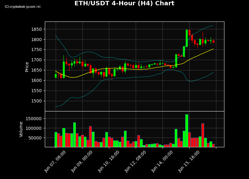 ETH H4 Chart
