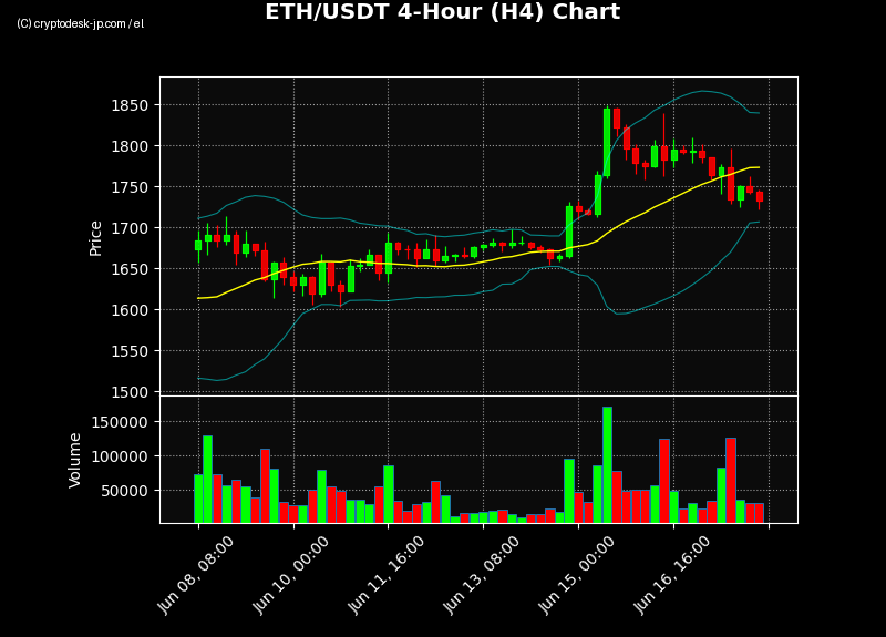 ETH H4 Chart