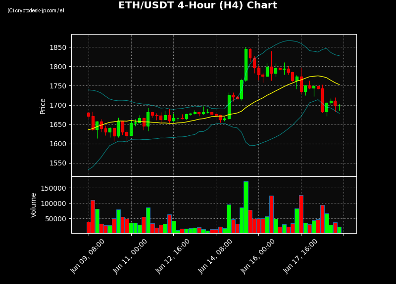ETH H4 Chart
