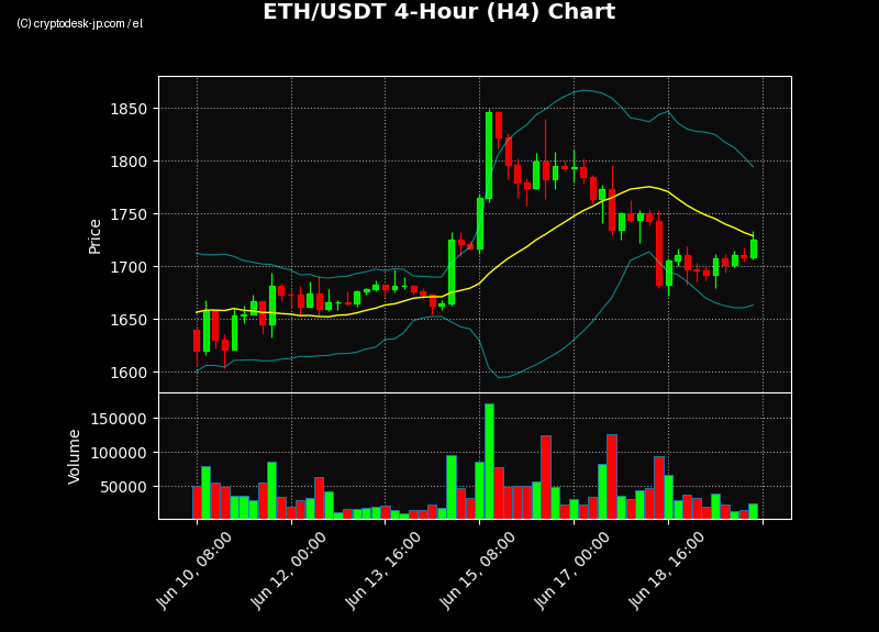 ETH H4 Chart