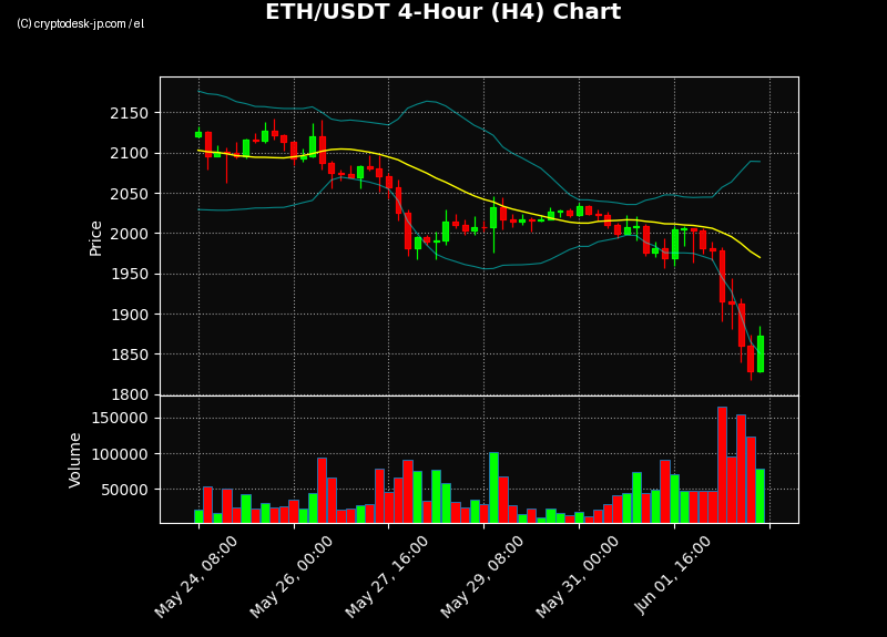 ETH H4 Chart