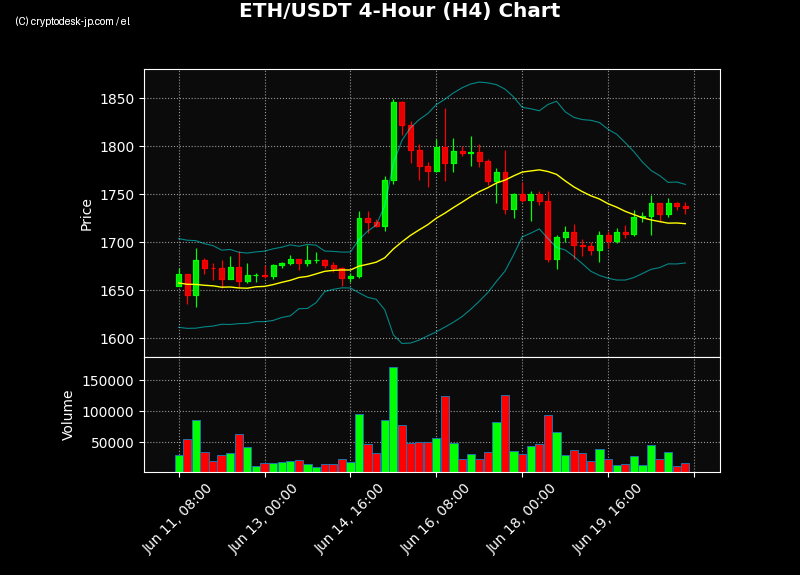 ETH H4 Chart