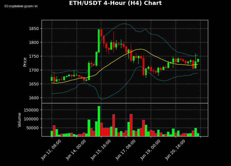 ETH H4 Chart