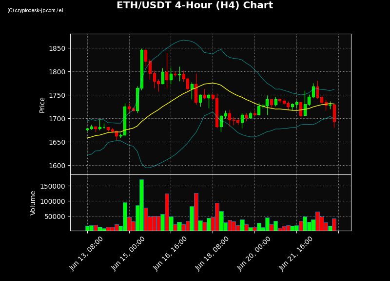 ETH H4 Chart