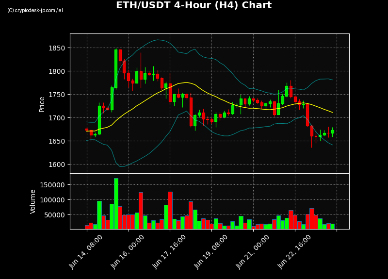 ETH H4 Chart