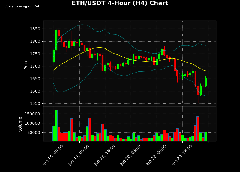 ETH H4 Chart