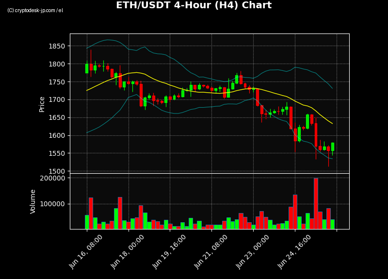 ETH H4 Chart
