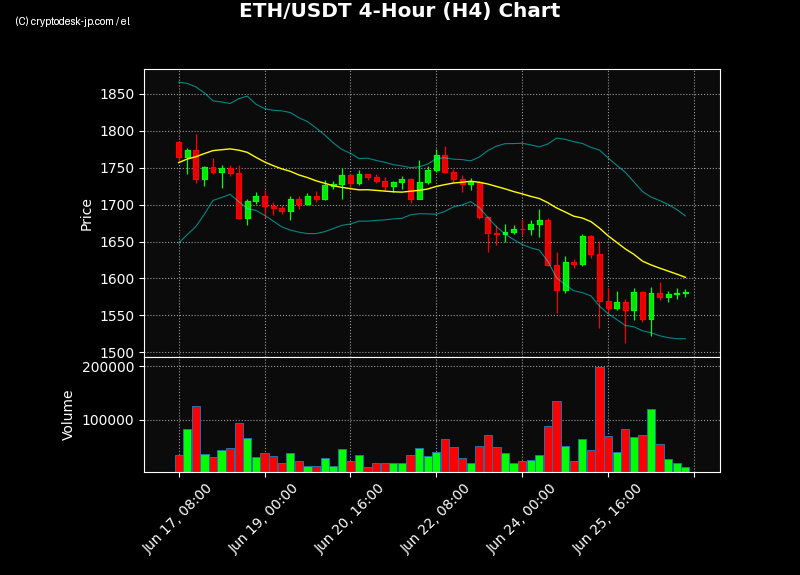 ETH H4 Chart
