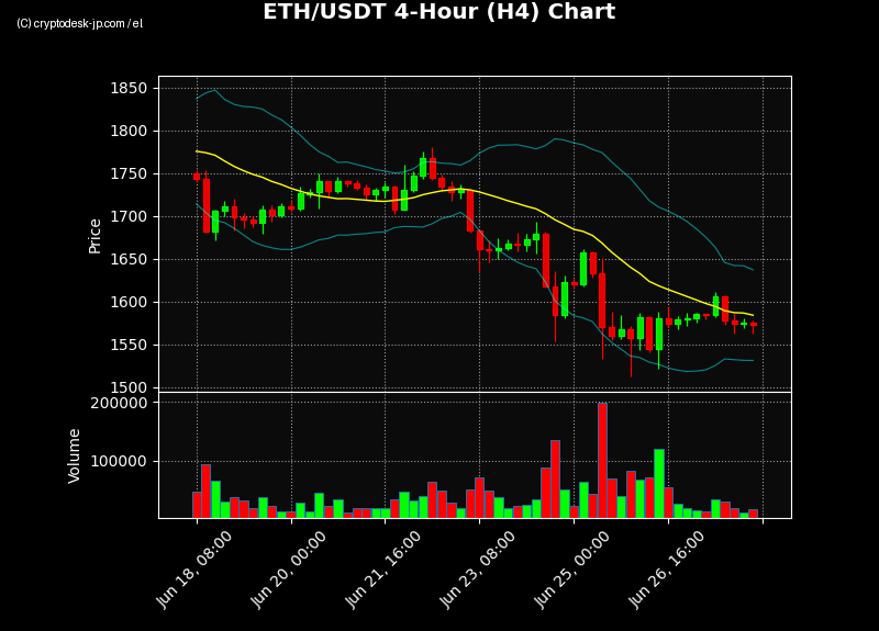 ETH H4 Chart