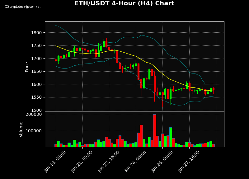 ETH H4 Chart