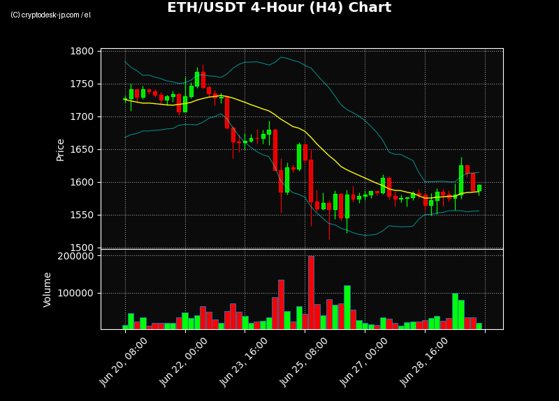 ETH H4 Chart
