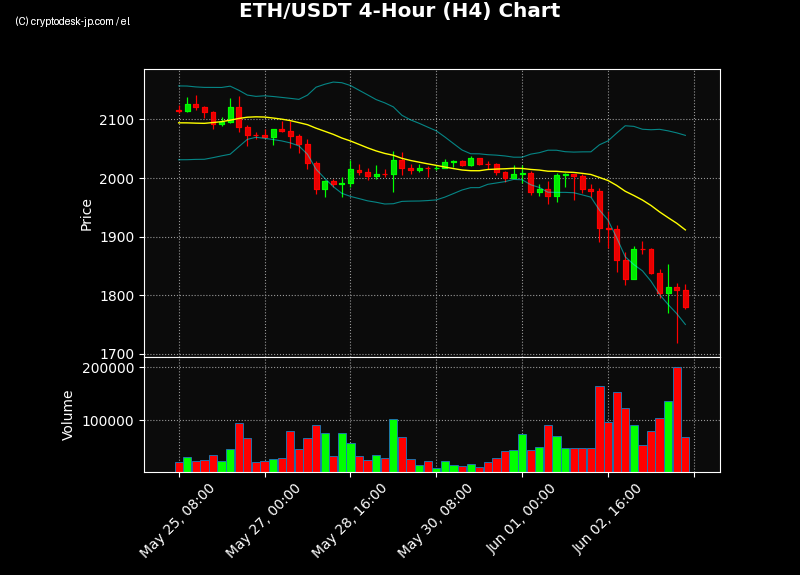 ETH H4 Chart