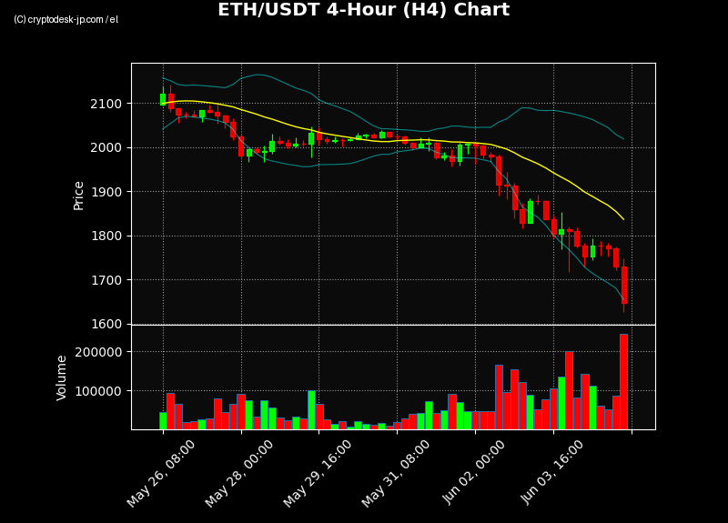 ETH H4 Chart