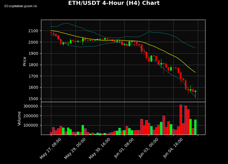 ETH H4 Chart