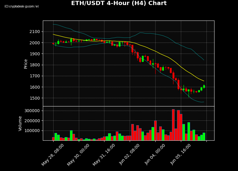ETH H4 Chart