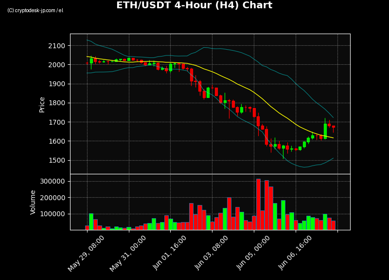 ETH H4 Chart