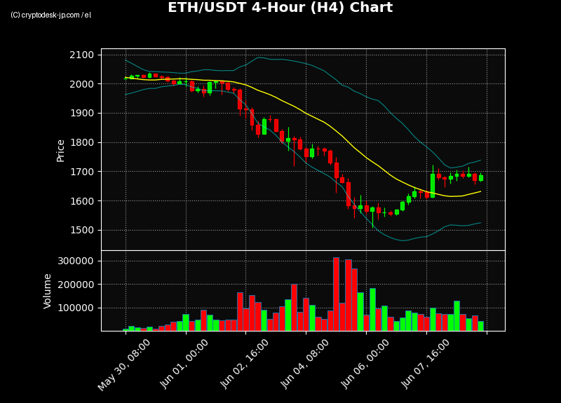 ETH H4 Chart