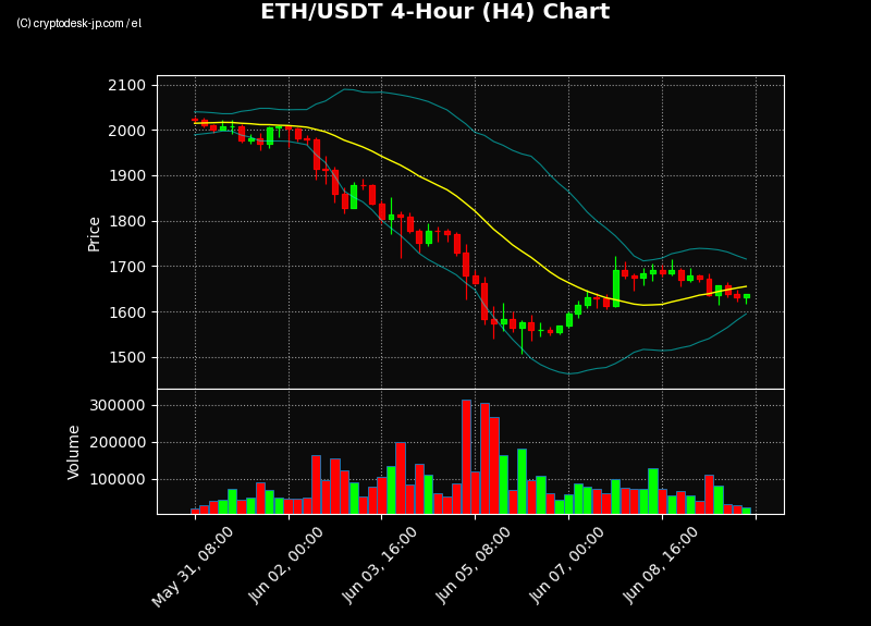ETH H4 Chart