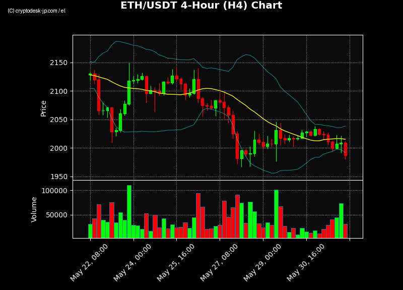 ETH H4 Chart