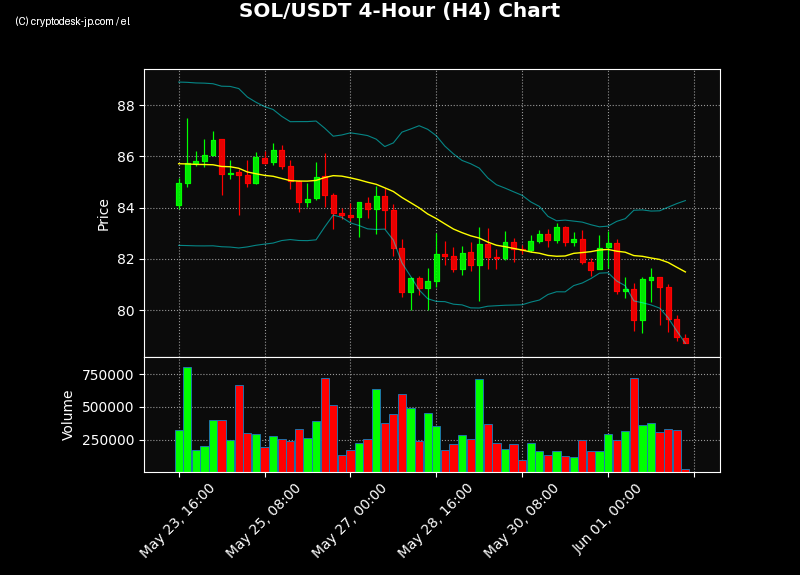 SOL H4 Chart
