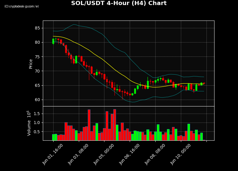 SOL H4 Chart