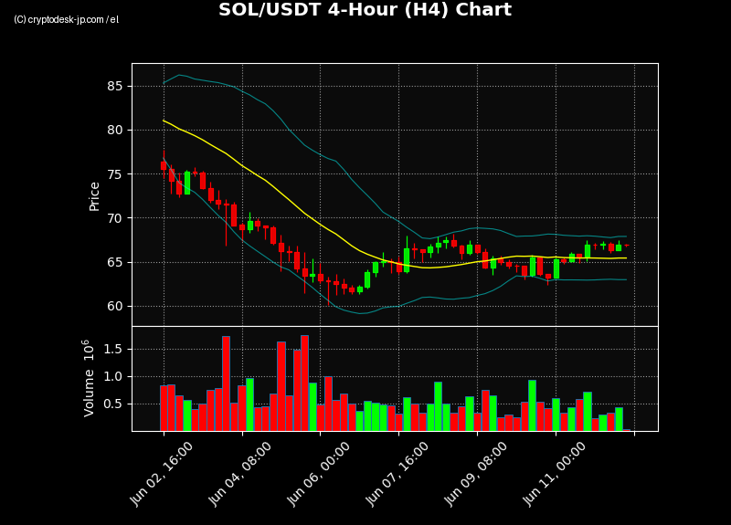 SOL H4 Chart