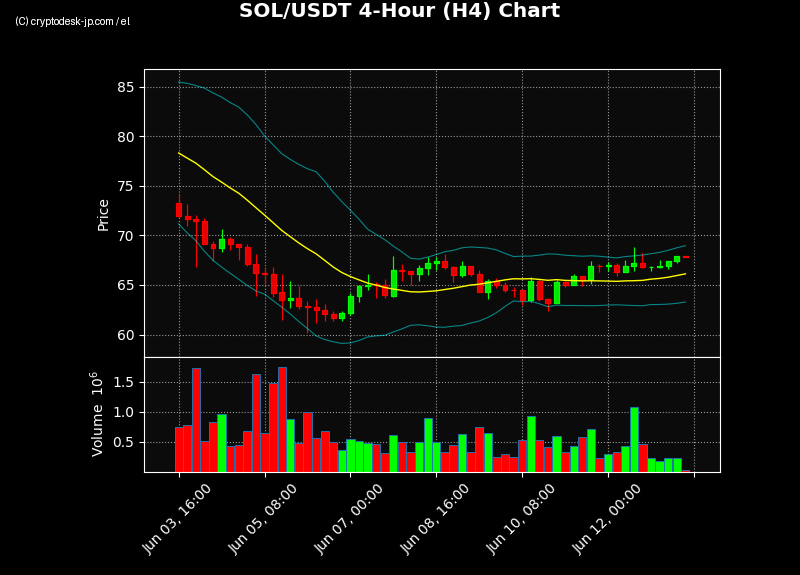 SOL H4 Chart
