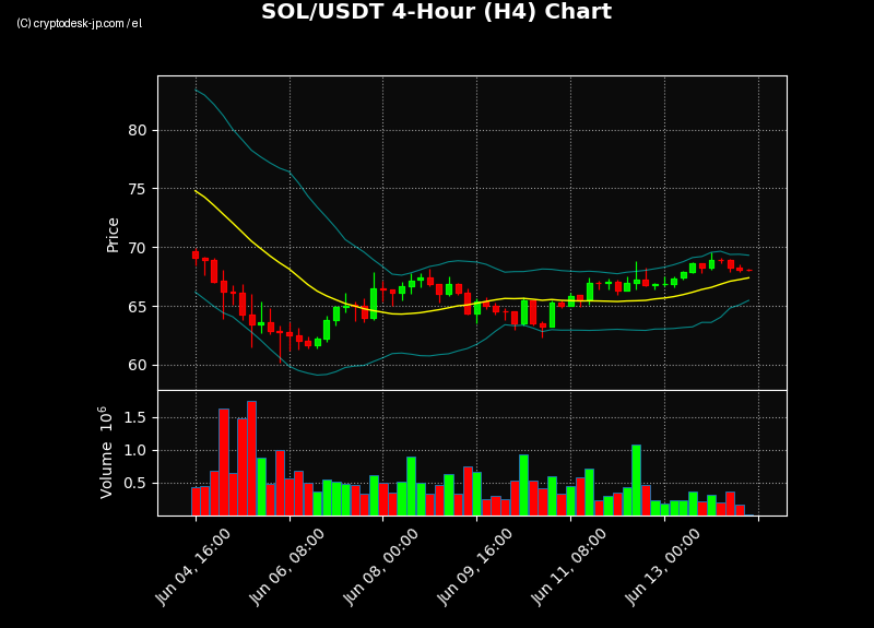 SOL H4 Chart