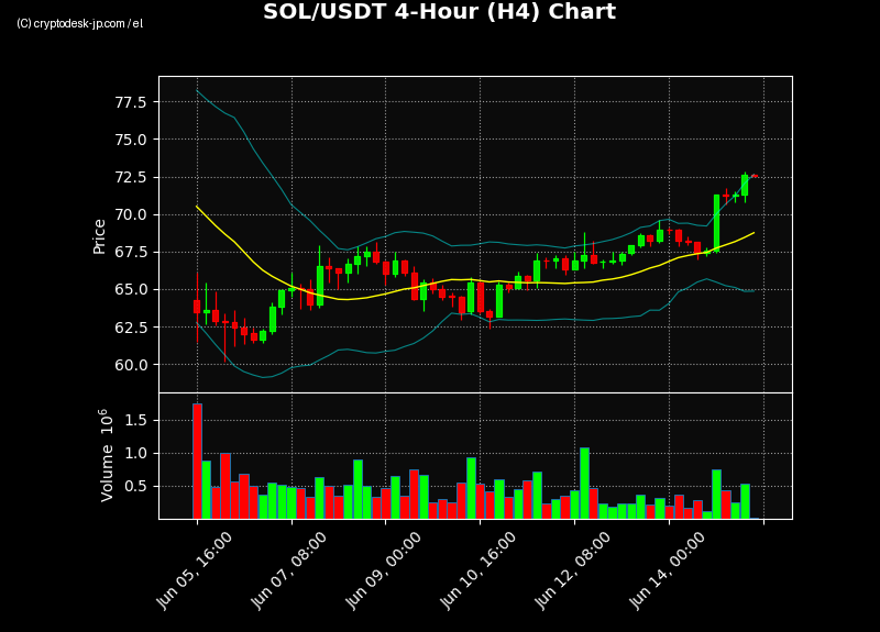 SOL H4 Chart