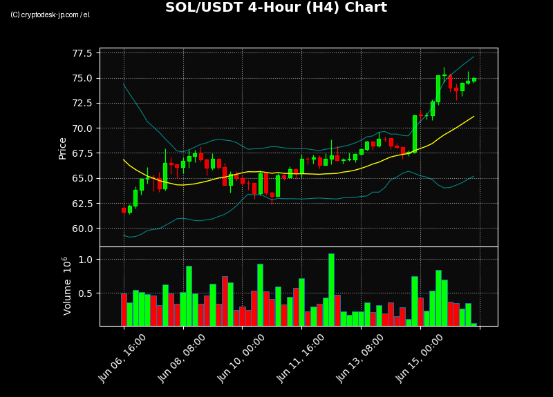 SOL H4 Chart