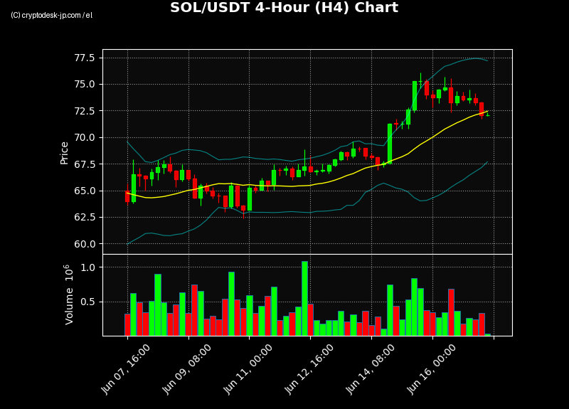 SOL H4 Chart