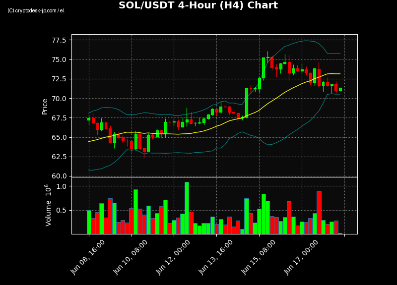 SOL H4 Chart