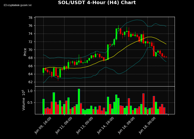 SOL H4 Chart
