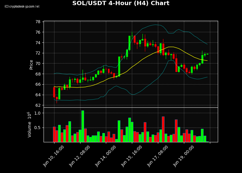 SOL H4 Chart