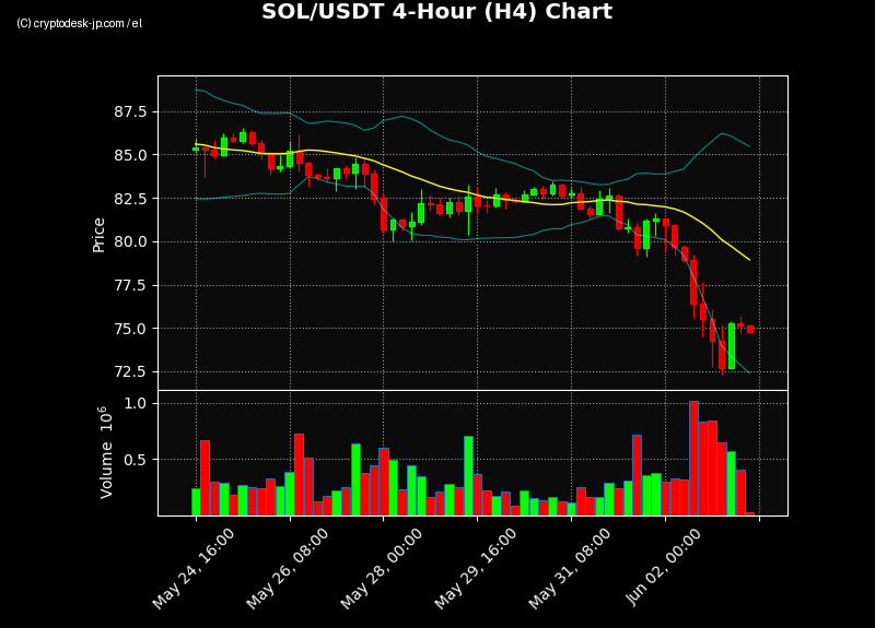 SOL H4 Chart