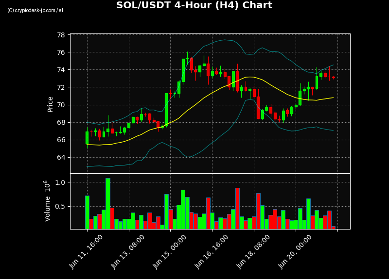 SOL H4 Chart
