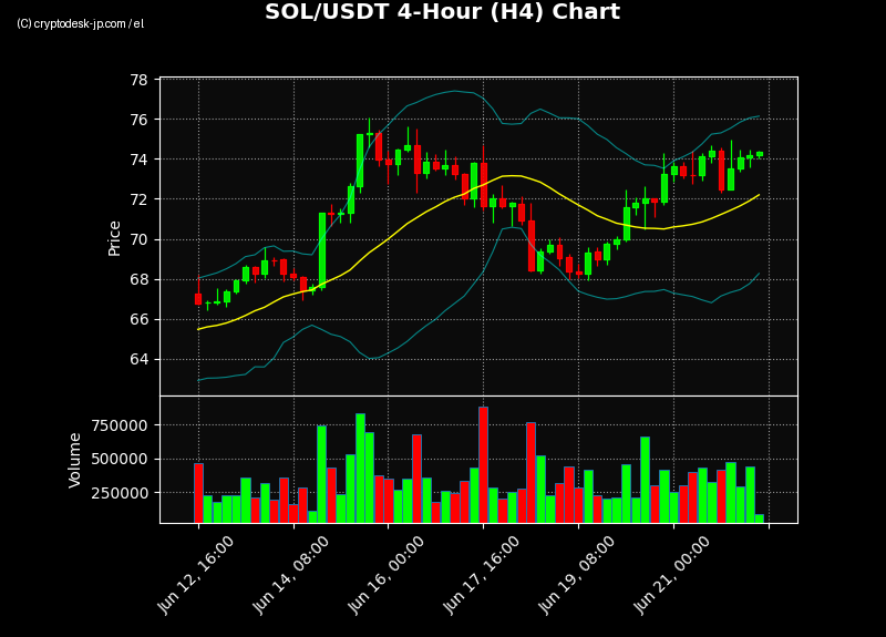 SOL H4 Chart