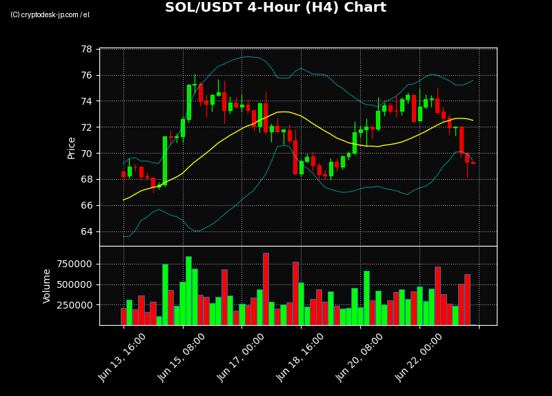 SOL H4 Chart