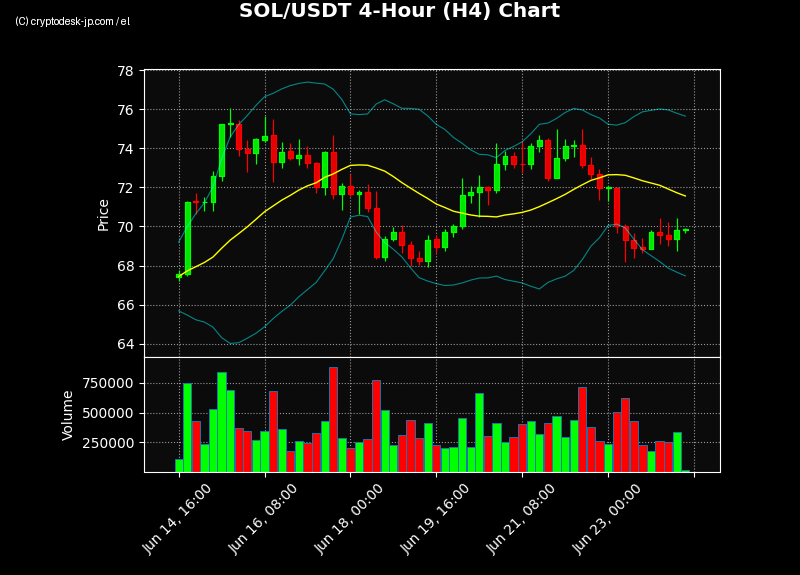 SOL H4 Chart