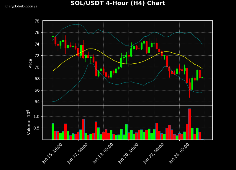 SOL H4 Chart