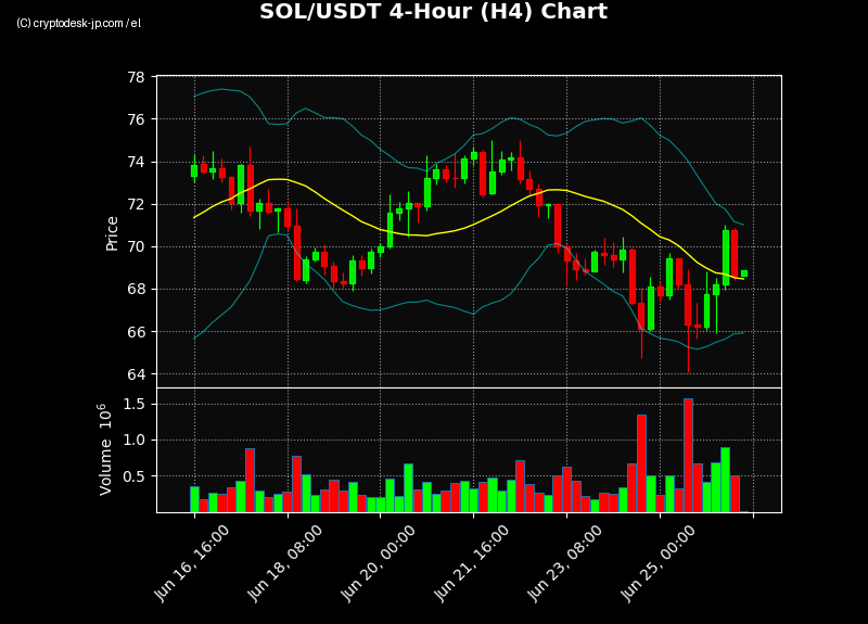 SOL H4 Chart
