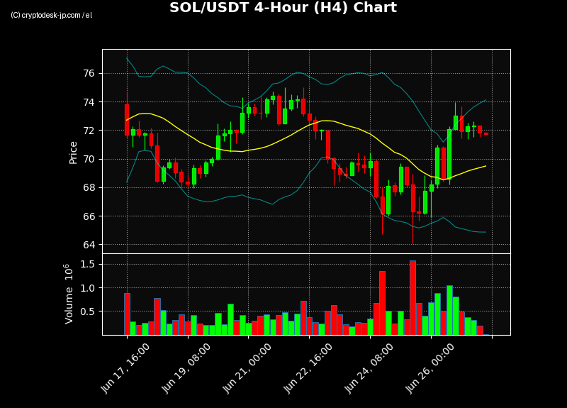 SOL H4 Chart