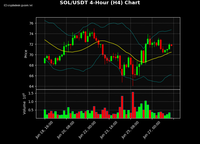 SOL H4 Chart