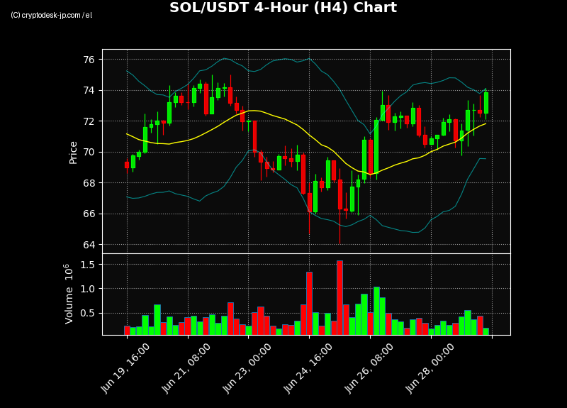SOL H4 Chart
