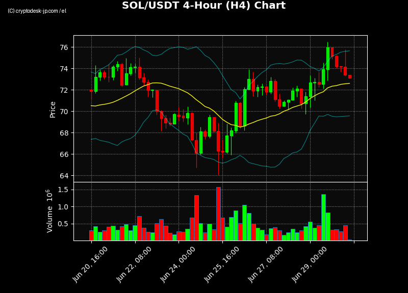 SOL H4 Chart