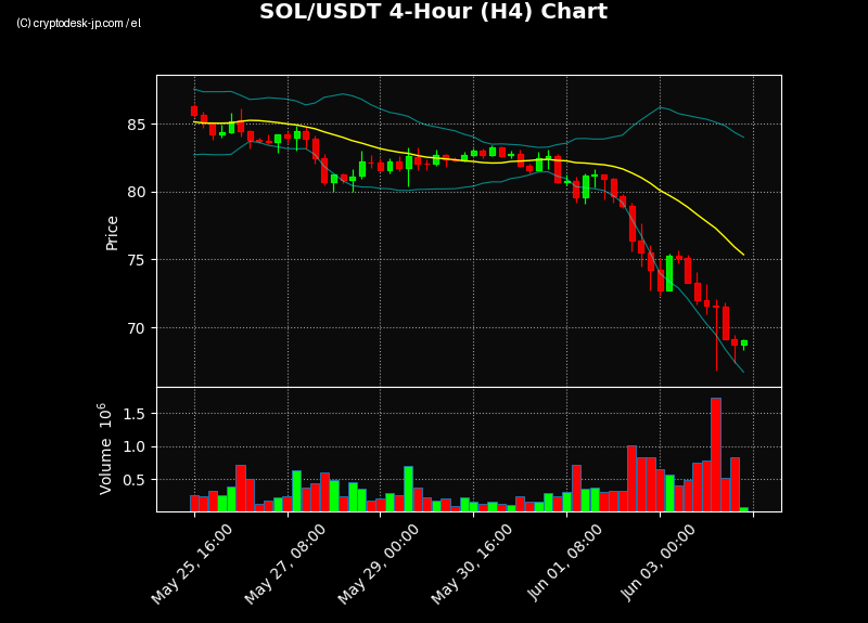SOL H4 Chart
