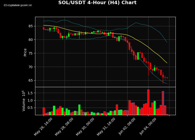 SOL H4 Chart