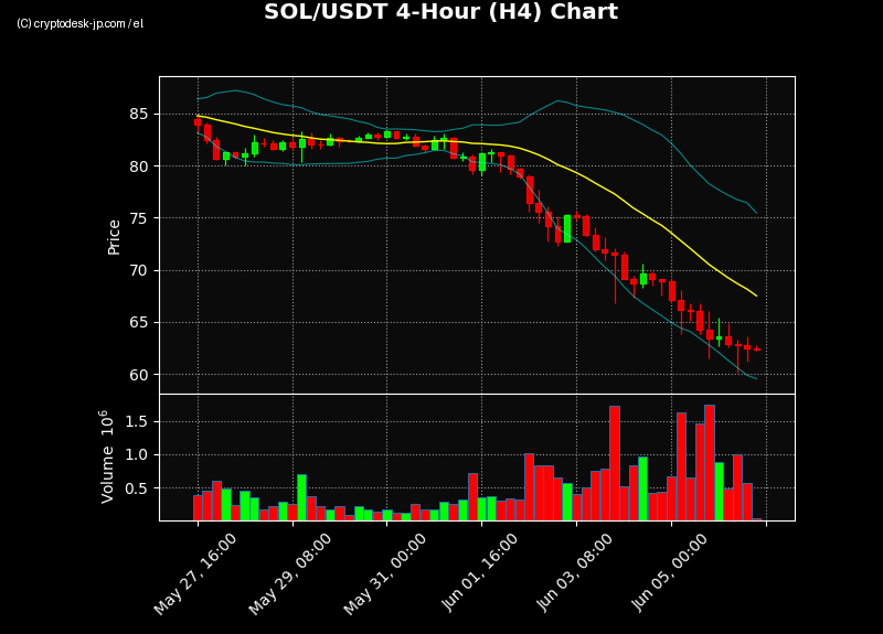 SOL H4 Chart