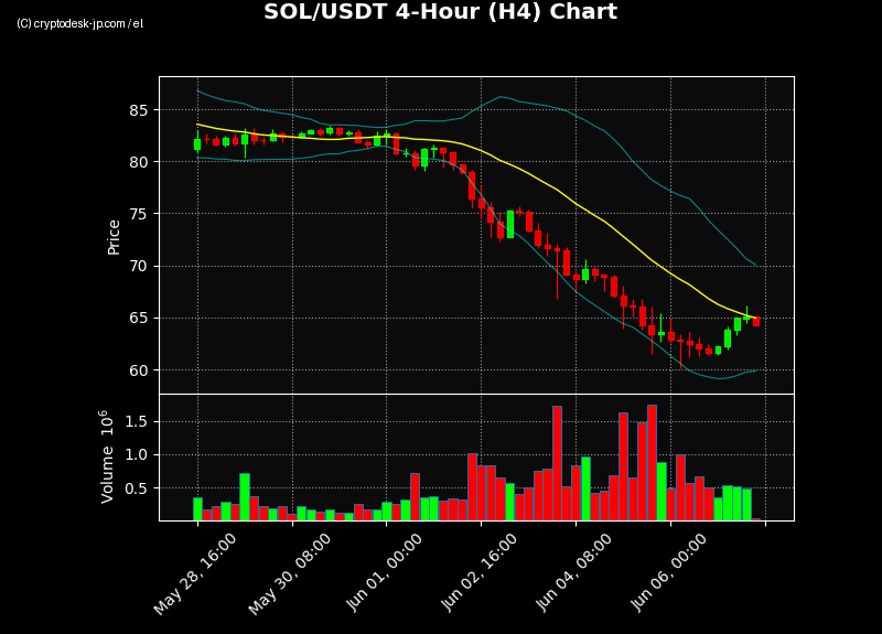 SOL H4 Chart