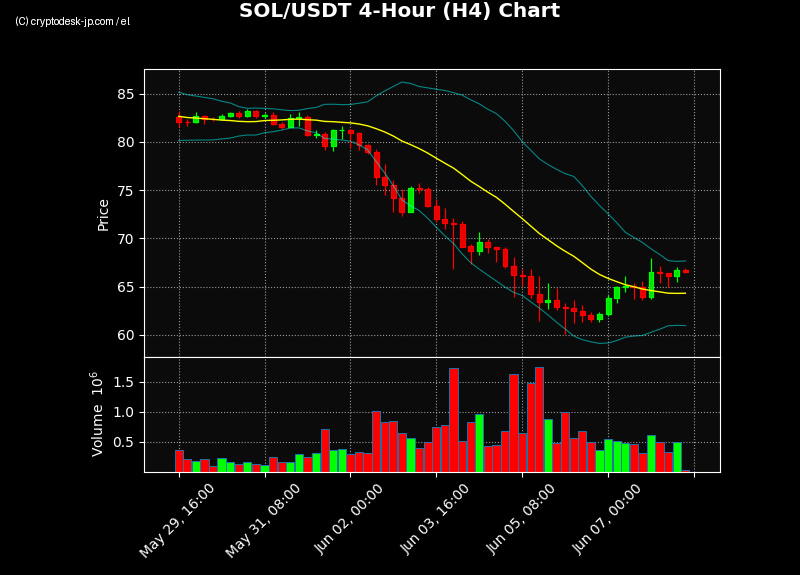 SOL H4 Chart